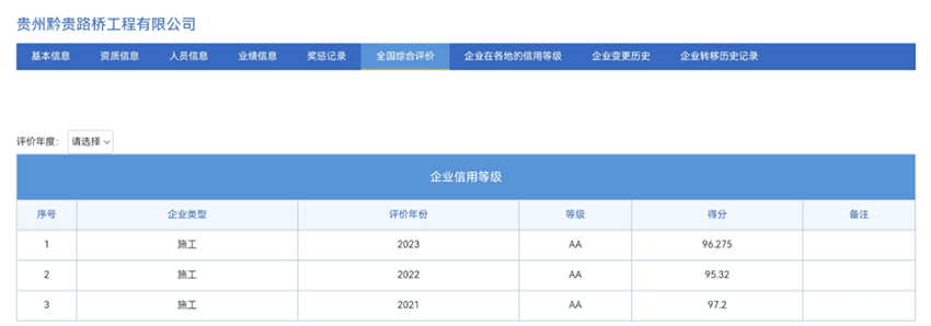 貴州黔貴路橋工程有限公司連續(xù)三年獲評AA等級